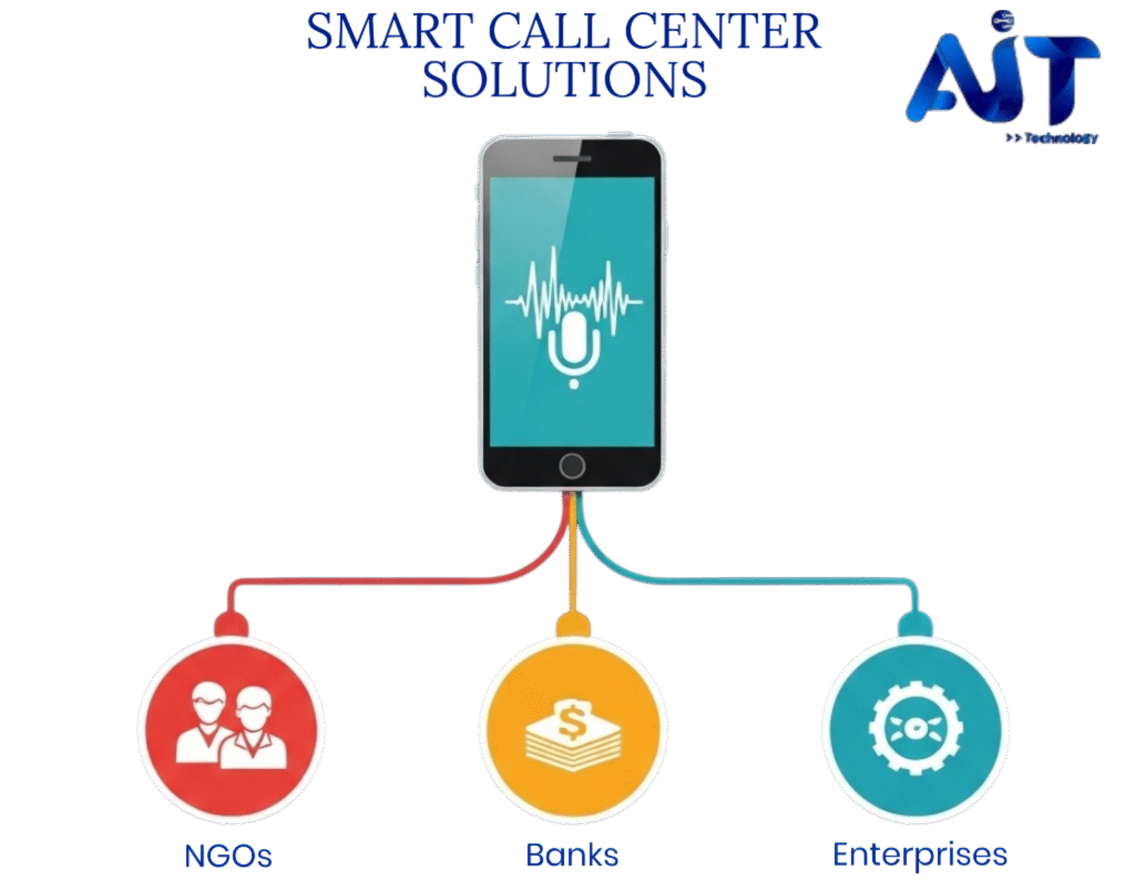 IVR and contact center services in Ethiopia by AIT Technology