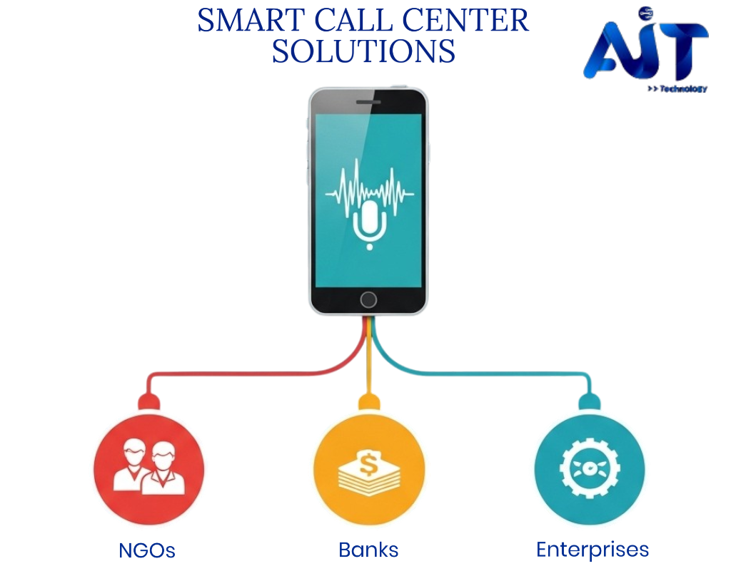 IVR and contact center services in Ethiopia by AIT Technology